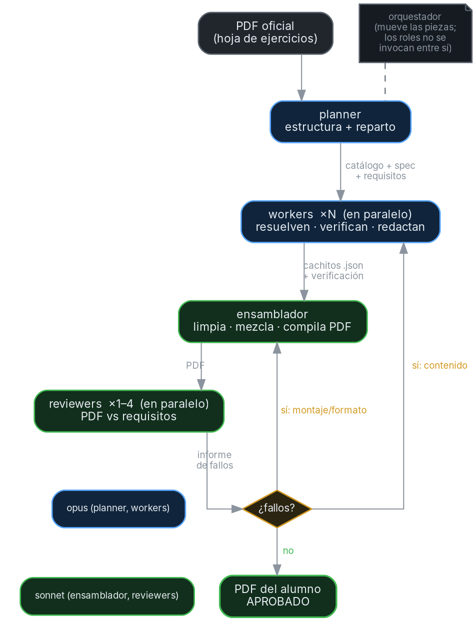 Pipeline: un PDF oficial entra al planner, que reparte el trabajo en grupos; N workers en paralelo resuelven, verifican y redactan; el ensamblador limpia, mezcla y compila el PDF; de 1 a 4 reviewers lo comparan con los requisitos; si hay fallos de montaje vuelven al ensamblador y si son de contenido al worker; si no, el PDF queda aprobado.